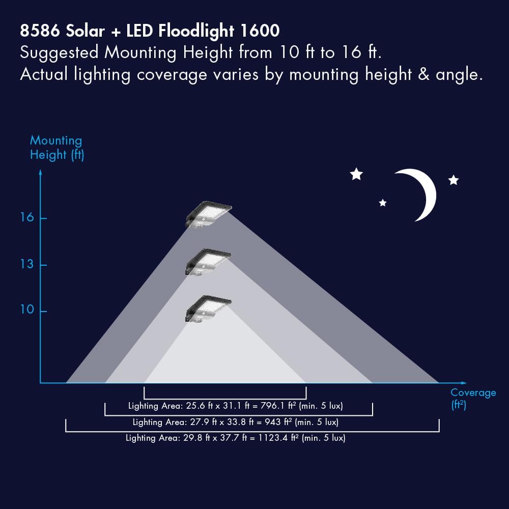 EL8586 1600 Lumen Integrated Solar Street Lamp Security Flood Light Motion Sensor Waterproof Weatherproof Dusk to