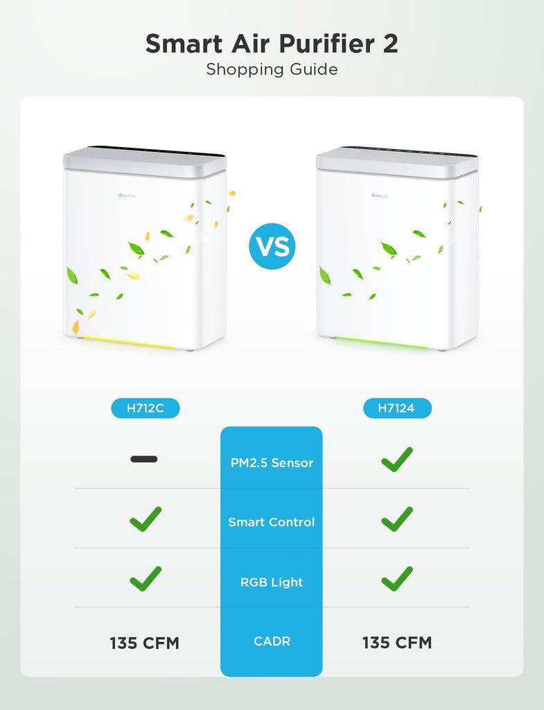 Smart Air Purifier for Home Large Rooms, Covers up to 1046 ft², PM2.5 Monitor, Sleep Mode, 3-in-1 Fi