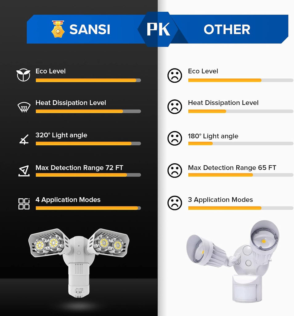 18W 1800LM LED Motion Sensor Outdoor Lights, Energy Saving Security Light, 200W Equiv. 5000K Dusk to Dawn Flood