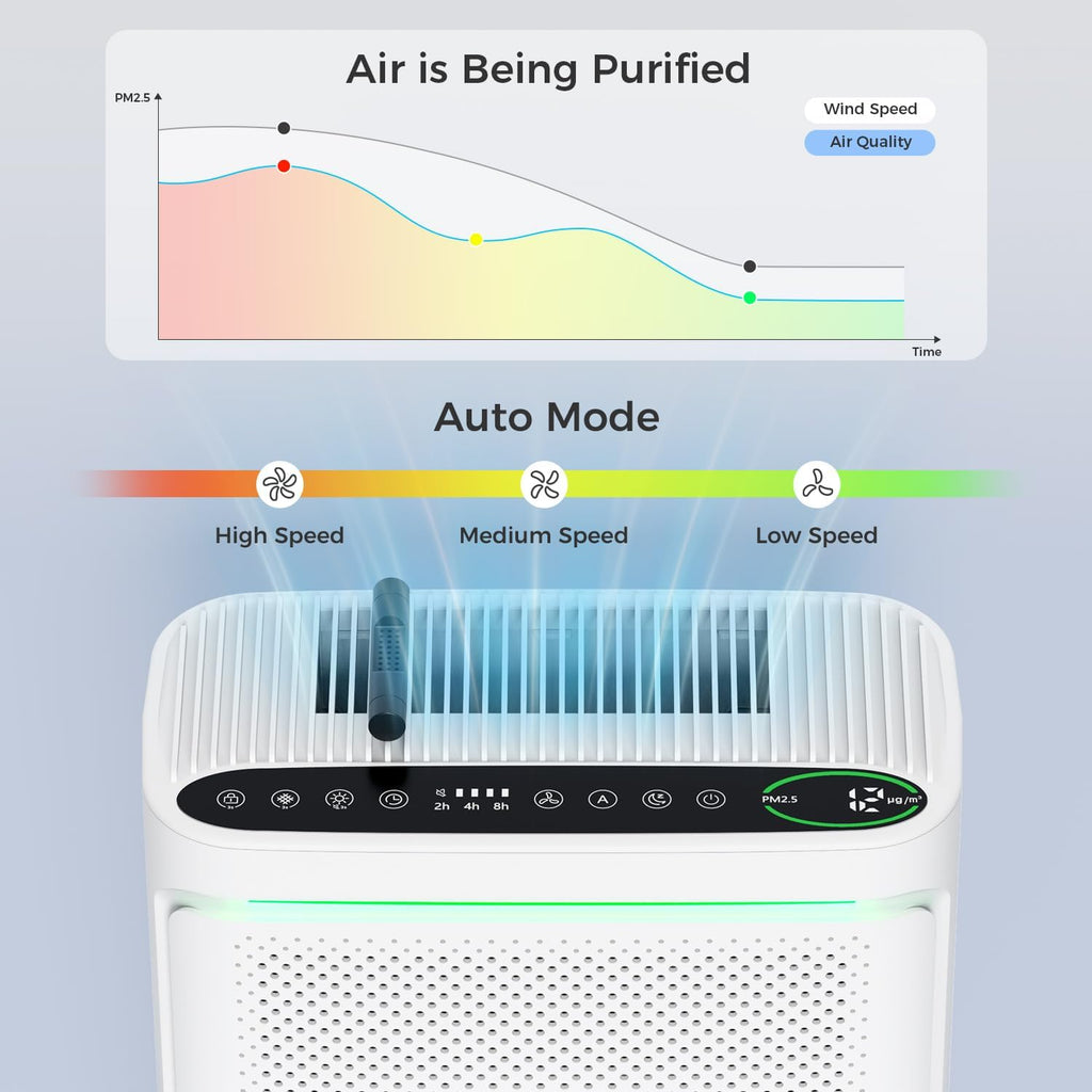 Air Purifiers For Home With Air Quality Display Cover Area Up to 2152 Sq.Ft Equipped with True H13 W