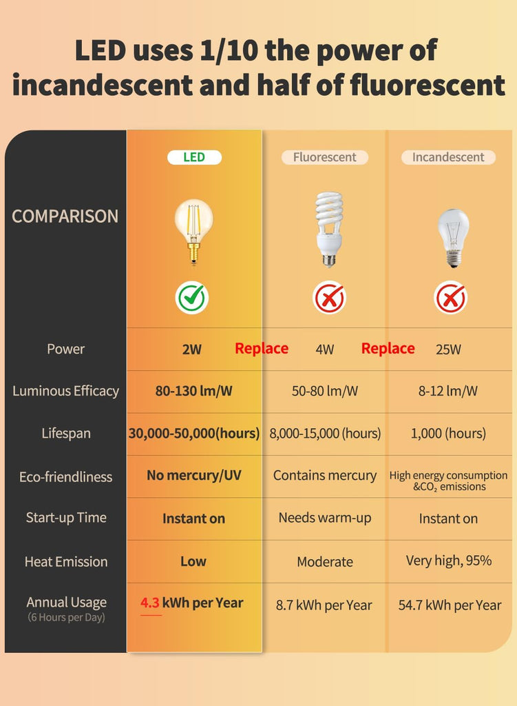 2W LED Globe Bulbs G16.5 Edison E12 4000K Neutral White, 12-Pack | 250LM 25W Equivalent, Clear Glass Vintage Edison