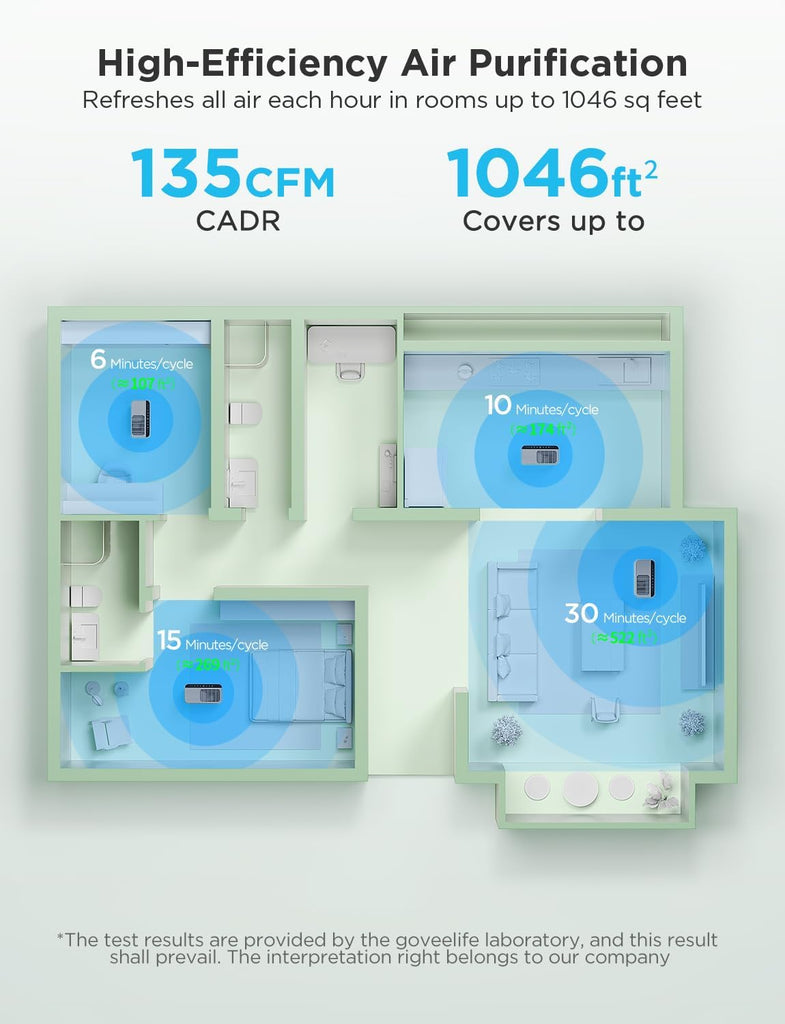 Smart Air Purifier for Home Large Rooms, Covers up to 1046 ft², PM2.5 Monitor, Sleep Mode, 3-in-1 Fi