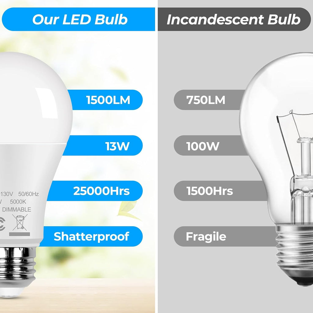 12-Pack A19 LED Light Bulbs 100W Equivalent Bulbs, Super Bright 1500 Lumens 13W 5000K Daylight White Bulbs with Standard E26 Medium Base, CRI85+, No Flicker Non-Dimmable Energy Saving Bulbs for Lamp