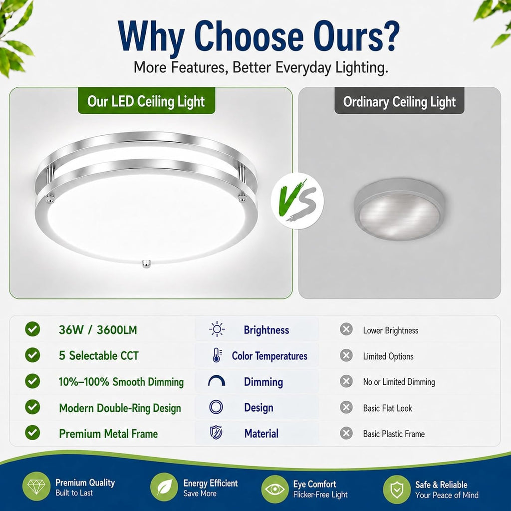 13in 36W Dimmable LED Ceiling Lights, 2-Pack 3600lm Super Bright Energy-Efficient Flush Mount Light Fixture