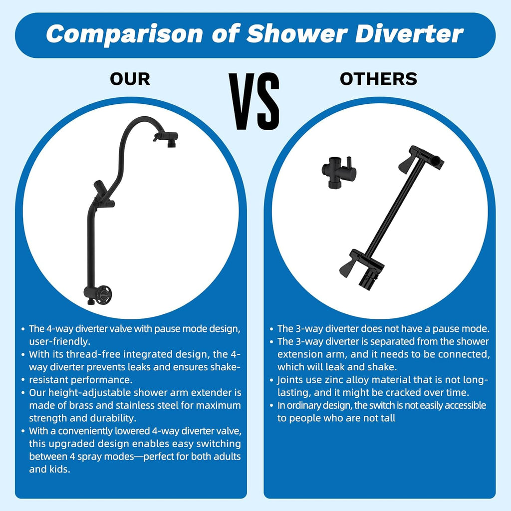 CUPC Certified 13'' Shower Head Combo, High Pressure 5 Spray Rainfall Showerhead, 10 Spray Mode Handheld