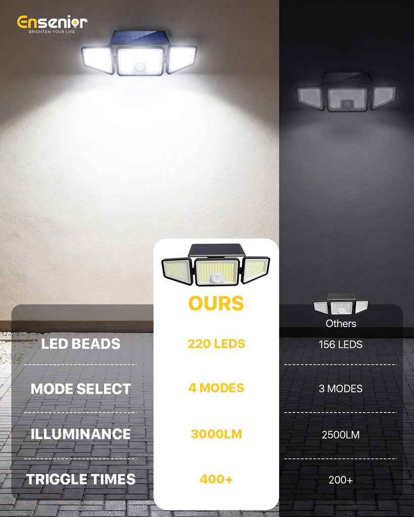 Solar Motion Lights Outdoor, 3000LM 220 LED High Brightness Motion Sensor Outdoor Lights, 3 Head 4 Modes 270° Wide