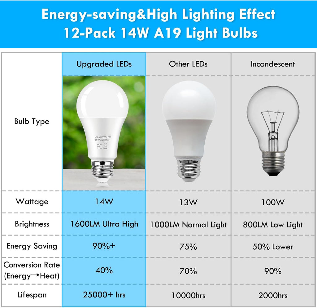 LED Light Bulbs 100 Watt Equivalent 1600 Lumens, A19 14W Super Bright Daylight White 5000K LED Bulbs, Standard E26 (12-Pack)