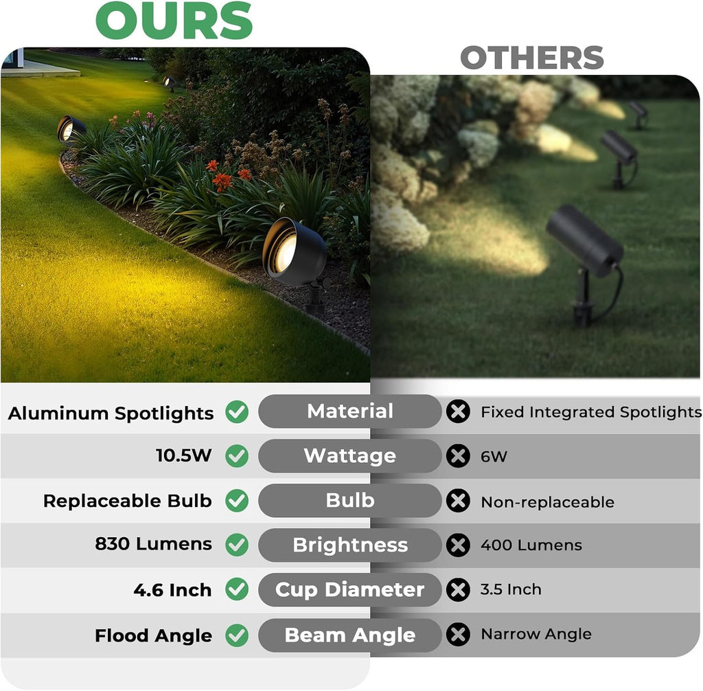 Low Voltage Landscape LED Flood Light, 12V Wide-Angle Outdoor Uplight for Bushes, Tree Canopy, Flagpole and Exterior
