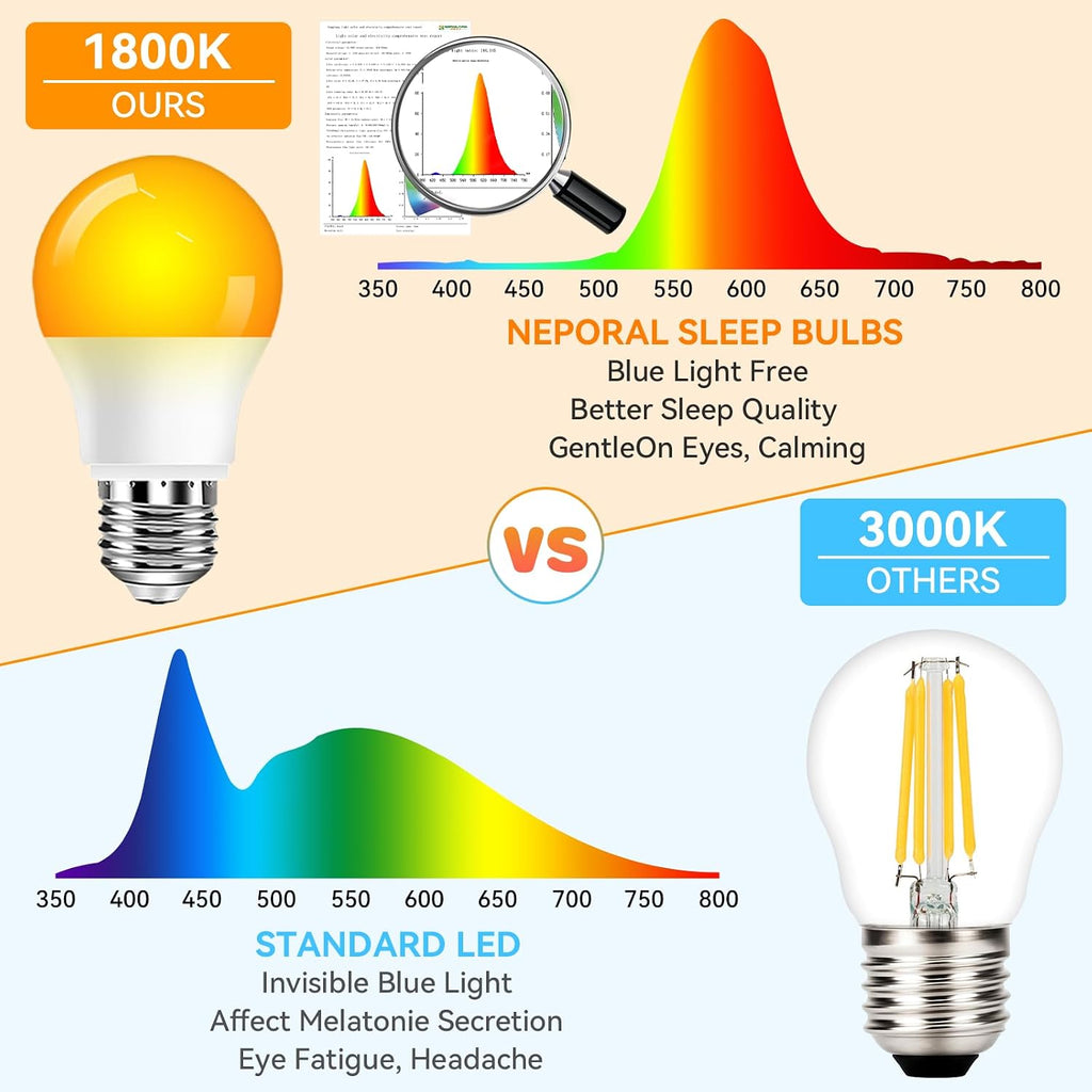A15 Amber LED Light Bulb 1800K, True Blue Light Blocking Sleep Aid Bulb for Bedroom Nursery, 7W Replacement for 40W