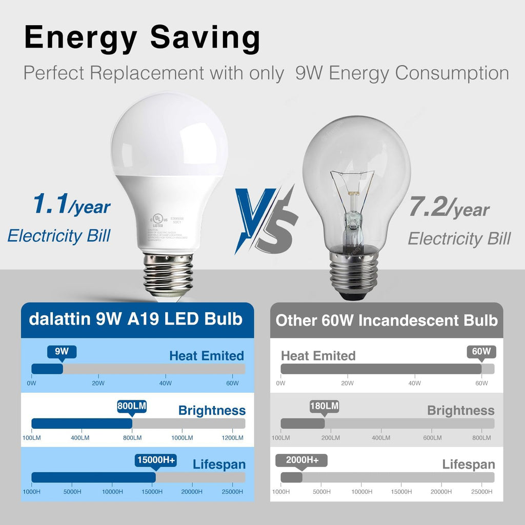 24 Pack LED Bulbs Daylight White 5000K, 60 Watt Equivalent A19 Standard Bulbs, E26 Base, 800 LM, Efficient 9W Energy