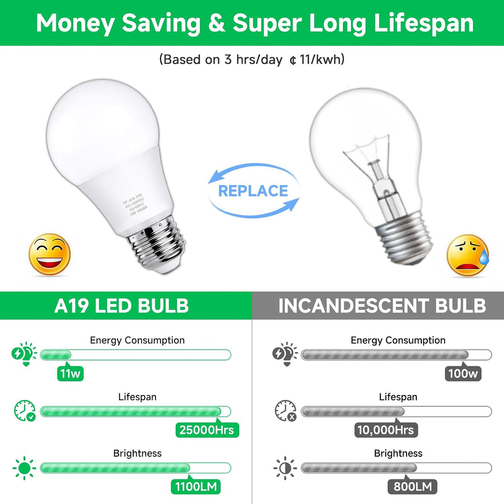 12-Pack A19 LED Light Bulbs, 100 Watt Equivalent LED Bulb, 5000K Daylight White, 1100 Lumens, E26 Medium Base, CRI