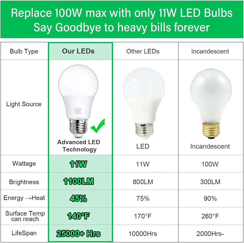 12-Pack A19 LED Light Bulbs, 100 Watt Equivalent LED Bulb, 5000K Daylight White, 1100 Lumens, E26 Medium Base, CRI