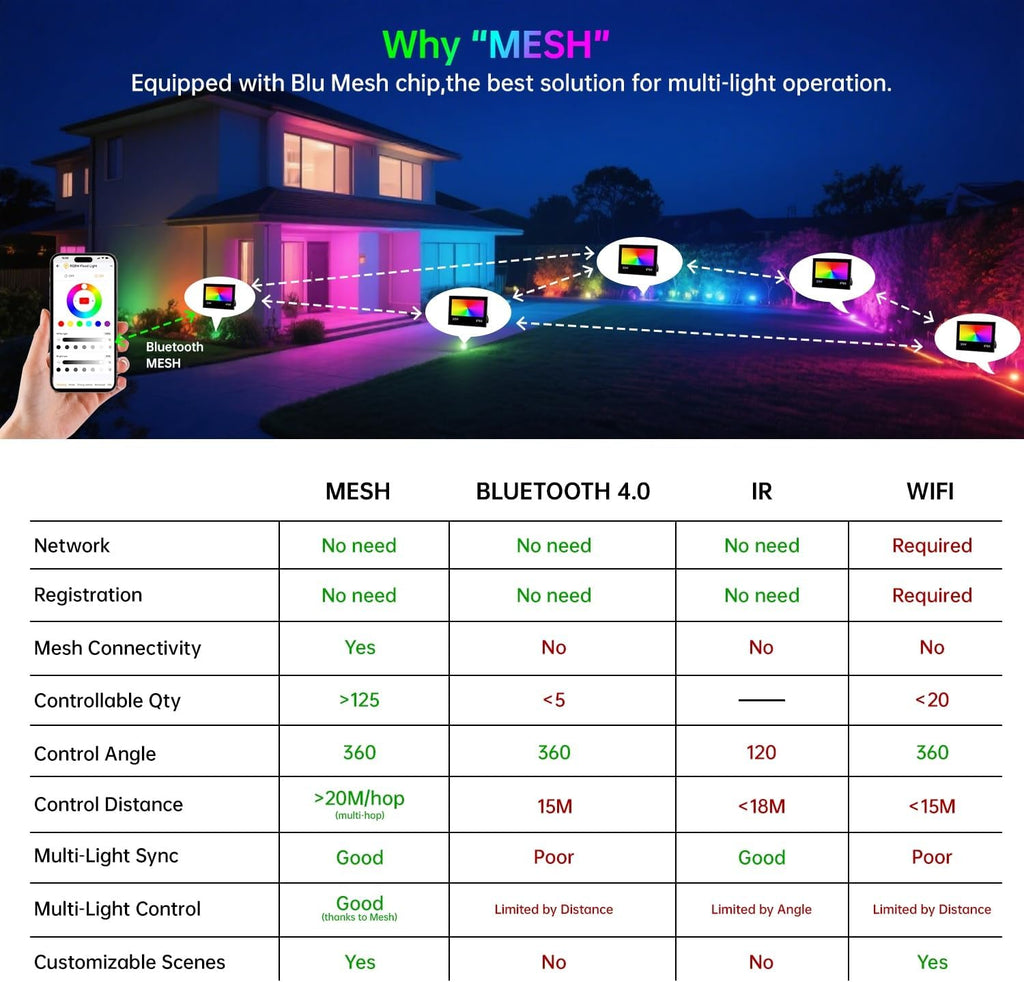 LED Flood Light Outdoor, 80W RGB Color Changing Smart Floodlights 2700K 8000LM Warm White & 16 Million Colors, RGBW