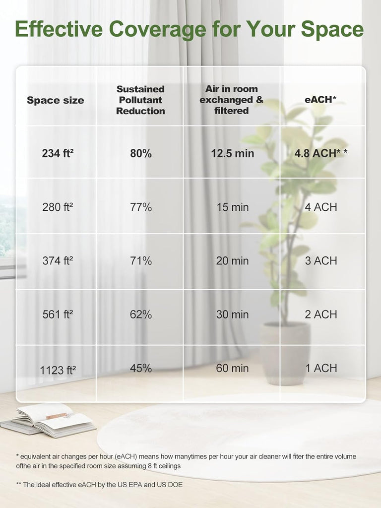Air Purifiers for Home Large Room Bedroom Up to 1123 Ft² in 1 Hr, Washable Filters, AQI Display, Tur
