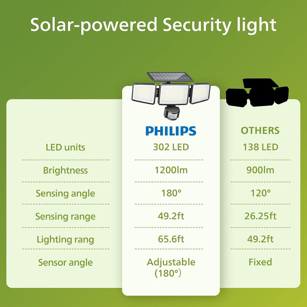 Solar Security Light Outdoor 302 LED 1200lm,Solar-Powered Waterproof Wall-Mounted Flood Light w/PIR Motion Sensor, 3