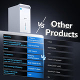 5,600 Sq.Ft Most Efficient Energy Star 2024 Dehumidifier with Pump
