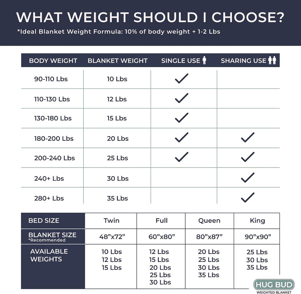 Weighted Blanket - 60" X 80" - 12-lbs - No Cover Required - Fits Queen/King Size Bed - for 90-120-lb Adult - Silky