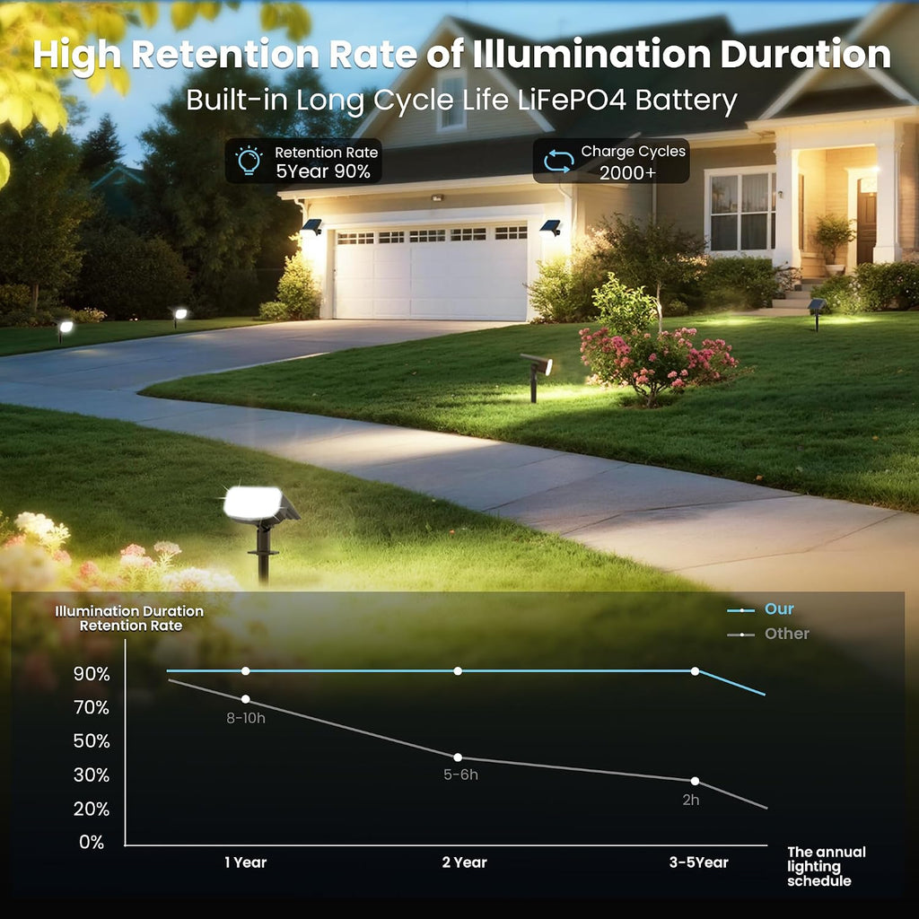 Solar Spotlights, Super Bright LED, 2 CCT Warm & Cool Light, Solarspot Lights for Outside Landscape Auto On/Off -2